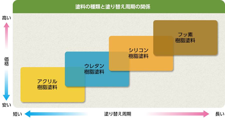 外壁・屋根塗装の塗料の種類