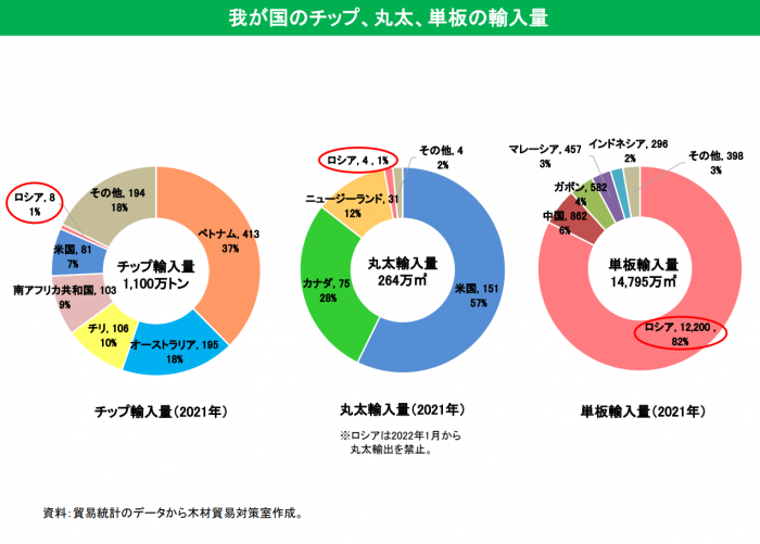 我が国のチップ、丸太、単板の輸入量