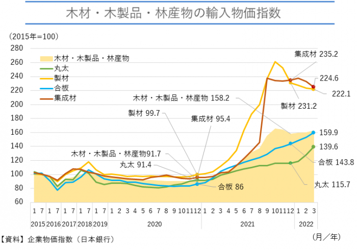 木材・木製品・林産物の輸入物価指数